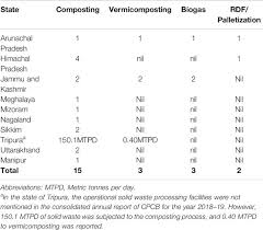 Solid waste management malaysia economy environment society health waste management hierarchy waste reduction reuse material recycling composting incineration energy recovery landfilling salleh mn (2001) solid waste management at malaysian local authority in malaysia. Frontiers Solid Waste Management In Indian Himalayan Region Current Scenario Resource Recovery And Way Forward For Sustainable Development Energy Research