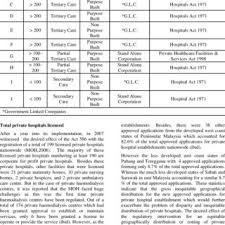 Private healthcare facilities and services act 1998. Pdf Impact Of The Private Healthcare Facilities And Services Act 1998 Act 586 Regulations 2006 On The Medical Practice In Corporate Private Hospitals In Malaysia