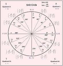 Unit Circle And Inverse Trig Functions Math Formulas Trigonometric Functions Love Math