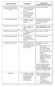 Airasia flight cancellation policy charges refund. How To Request For Refunds On Airasia Different Types Of Refund