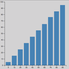 D3 Tips By Ben Clinkinbeard Make Any Chart Responsive With