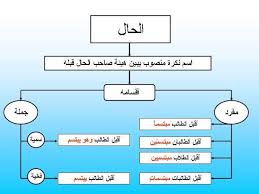 الحال وأنواعه اللغة العربية علم النحو صاحب الحال أنواع الحال نعت الجملة