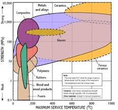 Strength Max Service Temperature