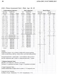 The following is a link to a pdf and xfdl versions of the da form 705 army physical training fitness test scorecard leaders use to test the physical fitness of their units. Air Force Fitness Standards Males 40 49 Air Force Pt Test Standards