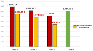 I Numeri Chiave Delle Retribuzioni Degli Operai Agricoli In Italia Agriregionieuropa