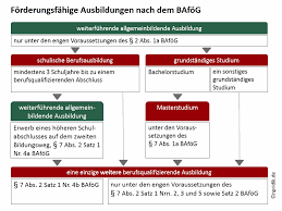 Diese frist kann man z. Forderungsfahigkeit Von Ausbildungen Nach Dem Bafog Studis Online