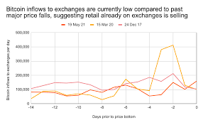 The May 2021 Cryptocurrency Crash Explained Selling By Retail And Not Institutions Is Driving Crypto Price Plunge Chainalysis