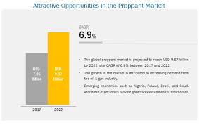 Proppant Market Size Share Global Industry Forecast To