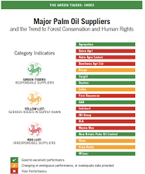 A malaysia property developer companies is a professional in the sector of property development, also known as real estate development. Report Rates Palm Oil Companies On Sustainability Commitments