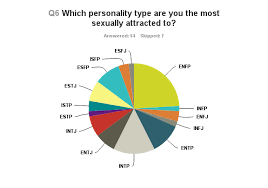 I Surveyed Each Myers Briggs Type To See Which Type They