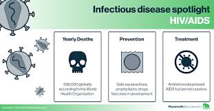 Infectious Disease Spotlight Hiv Aids Mammoth Biosciences