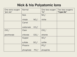 Nick, camel, clams, supper, and phoenix are featured. Ppt Nick His Polyatomic Ions Nick The Camel Had A Clam For Supper In Phoenix Powerpoint Presentation Id 4678513