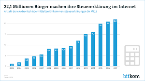 Zur abgabe einer steuererklärung verpflichtet bist du, wenn einer der folgenden punkte auf dich zutrifft: 22 Millionen Burger Machen Steuererklarung Im Internet Bitkom E V