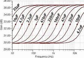 Image Result For Capacitor Frequency Response Chart In 2020 Capacitors Frequency Response Frequencies