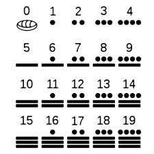 Mayan Numbers 0 19 Symbol Atop Means 20x That Number Plus