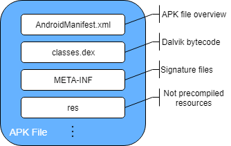 APK File Structure [5]. | Download Scientific Diagram