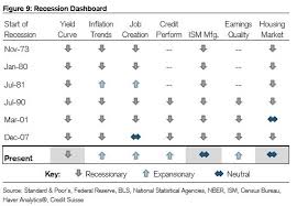 A Recession Dashboard From Credit Suisse Indicates Economy
