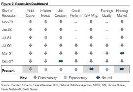 a recession dashboard from credit suisse indicates economy