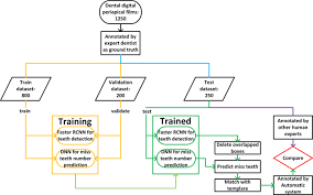 a deep learning approach to automatic teeth detection and