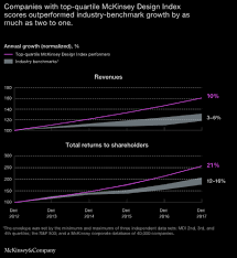 We Read The Mckinsey Report On Design So You Don T Have To Inside Design Blog Inside Design Design Design Thinking