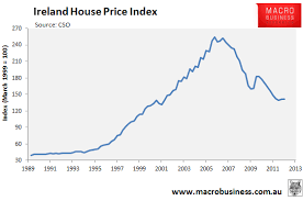 Employee wages, unemployment rates, new construction rates, the current housing affordability rate, and population growth. Ireland The Greatest Property Bust Of All Macrobusiness