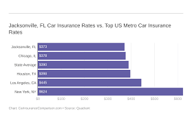Over $200 cheaper for the same coverage over geico. Jacksonville Fl Car Insurance Rates Companies