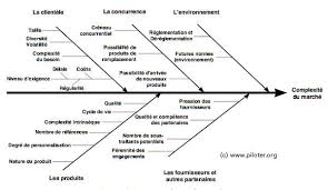Each cause or reason for imperfection is a sour. Qu Est Ce Qu Un Ishikawa Diagramme Causes Effets Arete De Poisson
