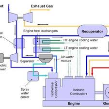 More specifically, it is a compression ignition engine, in which the fuel is ignited by being suddenly exposed to the high temperature and pressure of a compressed gas, rather than by a separate source of ignition, such as a spark plug. Schematic Diagram Of A Diesel Engine Download Scientific Diagram