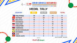 Lakers big man, anthony davis 'di pa rin tiyak kung makakalaro sa game 5. 30th Sea Games Philippines 2019 Medal Tally December 2 One Sports Youtube