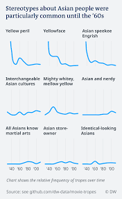 What Hollywood Movies Do To Perpetuate Racial Stereotypes