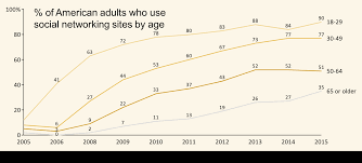 Line Chart Showing Social Media Adoption By Age For American