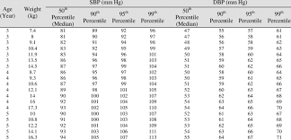 Blood Pressure Values For Girls According To Age And Weight