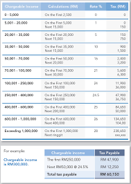 Corporate tax rate in malaysia is expected to reach 24.00 percent its amount is based on the net income companies obtain while exercising their business activity, normally during one business year. Smeinfo Understanding Tax