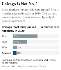 Ahead of the july 4 weekend, mayor lori lightfoot made an balloons were released during the memorial for sincere gaston in chicago last week.credit.taylor glascock for the new york times. Why People Misperceive Crime Trends Chicago Is Not The Murder Capital The New York Times