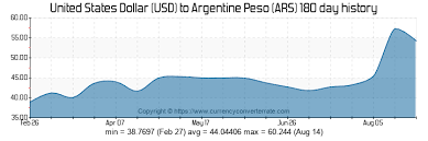 400 Usd To Ars Convert 400 United States Dollar To