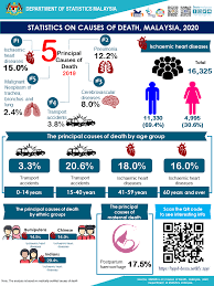 The most common symptoms are: Department Of Statistics Malaysia Official Portal