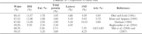 Basically, milk is a complete diet and it is composed of a wide range of. Table 6 From Composition And Medicinal Properties Of Camel Milk A Review Semantic Scholar