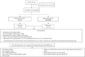 Pdf Evaluation Of The Efficacy Of Potassium Iodide