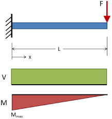 Beam Deflection Tables Mechanicalc