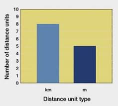 Difference Between Kilometers And Miles Kilometers Vs Miles