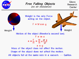 Occur due to direct impact forces, or due to transferred energy to underlying structures when such impact force is transferred to other elements of the body, such as muscles, ligaments, bones, and joints. Free Falling Object
