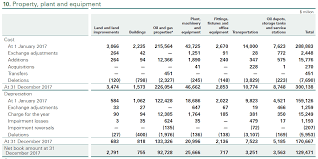 Assets that fall in the pp&e category are acquired by the business in order. What Is Property Plant And Equipment Annualreporting