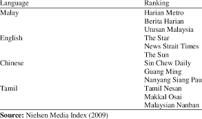 List of malaysian newspapers and news sites in malay, english, and chinese featuring business, sports, politics, jobs, education, lifestyles, and travel. Ranking Of Daily Newspaper Based On Language Download Table