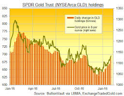 gold price jumps with real money etf investing miners