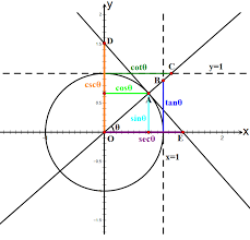 Unit Circle Definitions Of Six Trigonometric Functions Trigonometric Functions Wikipedia Trigonometric Functions Math Formulas Trigonometry