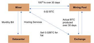Only $5 the proposed project is a 100 terahash/s bitcoin mine. The Alchemy Of Hashpower Part I Anicca Research à¤…à¤¨ à¤š à¤š