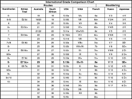 Bouldering grades gym versus outside climbing magazine. The New Grade Conversion Table 8a Nu News Rossiya