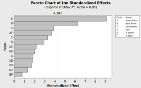 Applying Statistics In Quality Projects Minitab