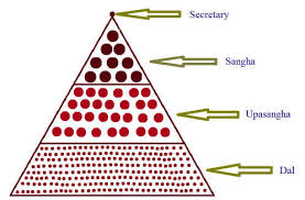 Organizational Structure Of Shg Self Help Group At