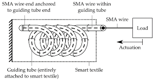 We did not find results for: Robotics Free Full Text Characterization And Lubrication Of Tube Guided Shape Memory Alloy Actuators For Smart Textiles Html